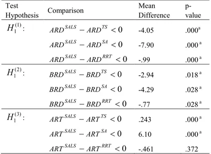 Table 12 gives the Wilcoxon Signed Rank Test  results derived from replications of SALS, TS, SA, and  RRT algorithms on each test problem of VRP