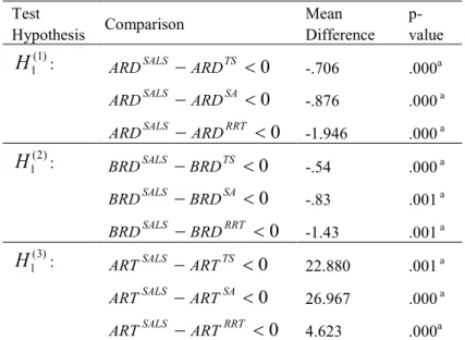 Table 14. Results of statistical analysis for SALS, TS, SA, and RRT  algorithms on QAP Test  Hypothesis Comparison Mean  Difference  p-value )1( 1H : SALS  TS  0ARDARD -.706 .000 a 0 SASALSARDARD -.876 .000 a 0 RRTSALSARDARD -1.946 .000 a )2( 1H : SA