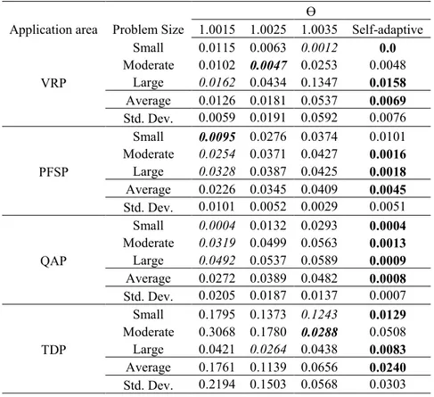 Table 1. Average deviation from the best known using fixed and self-adaptive T