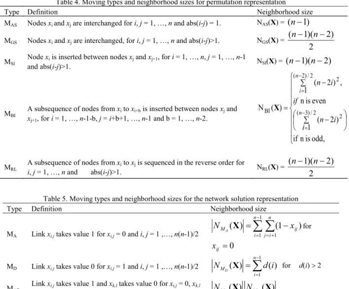 Table 3. Solution point representation examples for VRP, PFSP, and QAP