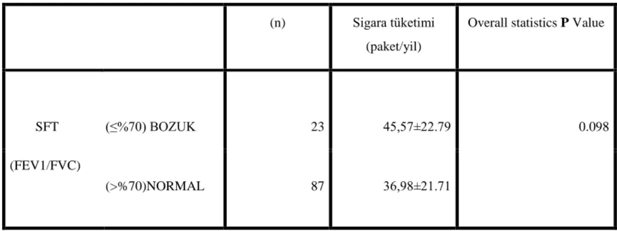 Tablo 5: SFT normal ve bozuk olguların sigara tüketim ortalamaları 