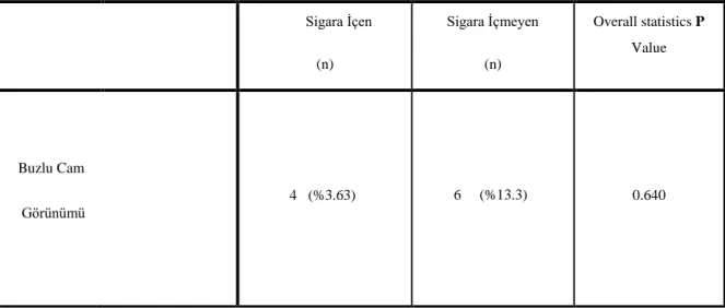 Tablo 9: Sigara içen ve sigara içmeyen olgularda buzlu cam görünümü sayı ve yüzdeleri 