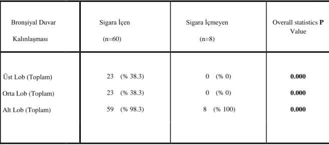 Tablo 12: Sigara içen ve içmeyen olgularda bronşiyal duvar kalınlaşması lokalizasyonları,  toplam sayı ve yüzdeleri 