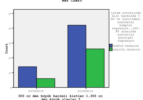 Grafik 7.  Kist hacmi ile regresyon oranı arasındaki iliĢki 