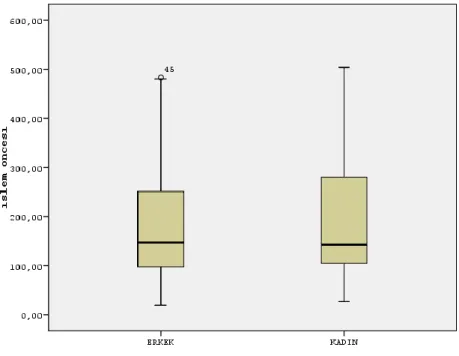 Grafik 11.  ĠĢlem sonrası cinsiyet açısından ortalama kist hacim grafiği 