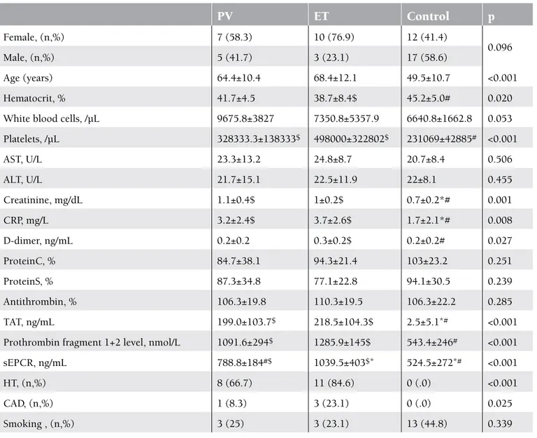 Table 1. Laboratory parameters in disease control groups.