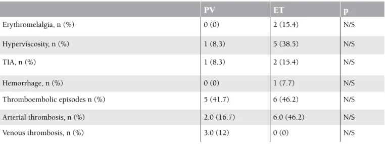 Table 3. Laboratory values of history with and without thromboembolic event in patients.