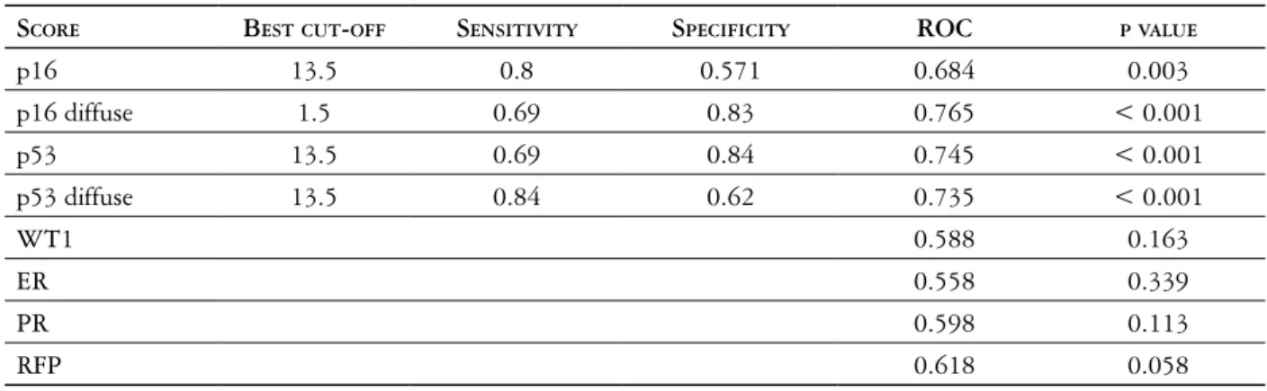Table III. Area under the ROC curve
