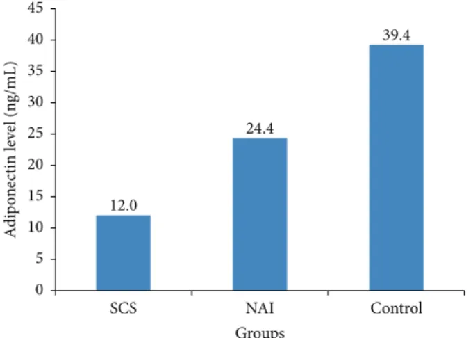Figure 1: Adiponectin levels in the study groups. SCS, subclinical Cushing’s syndrome; NAI, nonfunctional adrenal incidentaloma.