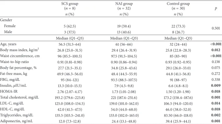 Table 3: Demographic, clinical, and metabolic characteristics of the study groups. SCS group