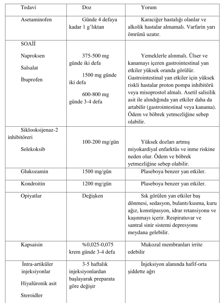 Tablo 2-6. Diz OA’da Farmakolojik Tedaviler. 