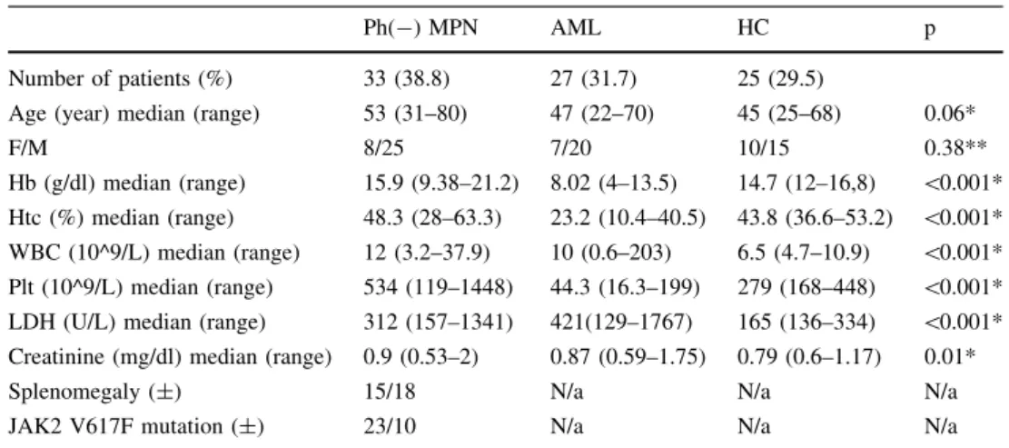 Table 2 Characteristics of AML patients Characteristics of the 27 patients with acute myeloid leukemia