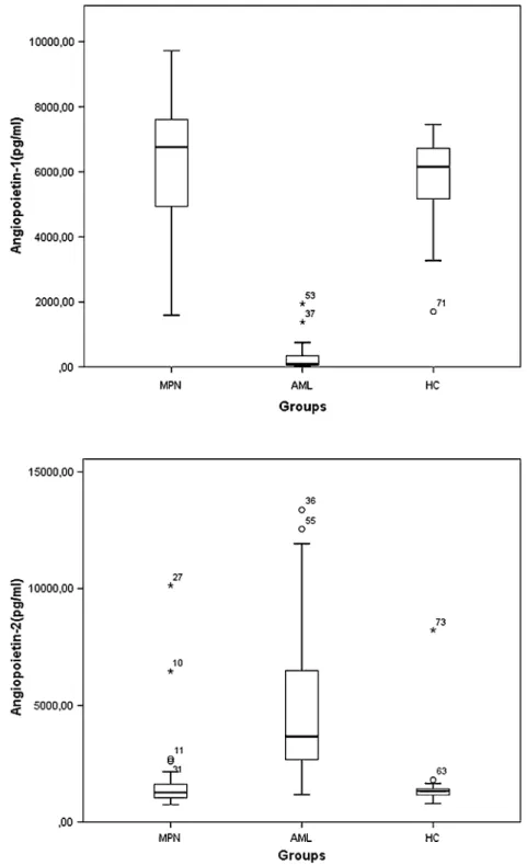 Fig. 2 Serum Ang-2 levels in Ph(-) MPN patients, AML patients and HC