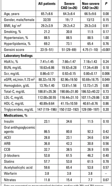 Figure  1.  Comparison  of  cystatin  C  levels  according  to  the  vessel  score.  Serum  cystatin  C  concentrations  were  increased  across  the  vessel score (P=0.03)