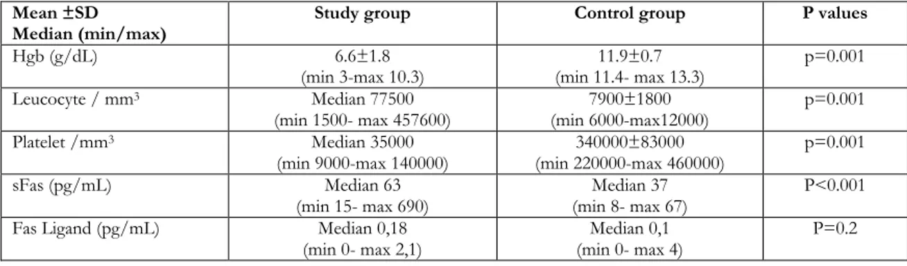 Tablo 2. sFas and FasL levels according to subclassifications of patients with ALL 