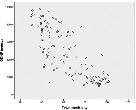 Table 2. BIS scores in heroin addicts and controls. Variables Heroin addicts(mean ± SD) Controls (mean ± SD) p AI 15.4 ± 4.6 11.1 ± 3.3 <.001 MI 22.6 ± 8.7 15.2 ± 4.9 <.001 UI 25.6 ± 9.4 17.9 ± 6.2 <.001 Total impulsivity 63.5 ± 21.8 44.3 ± 13.4 &