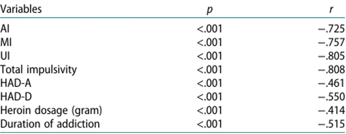 Table 3. Variables affecting serum GDNF levels in heroin addicts. Variables p r AI &lt;.001 −.725 MI &lt;.001 −.757 UI &lt;.001 −.805 Total impulsivity &lt;.001 −.808 HAD-A &lt;.001 −.461 HAD-D &lt;.001 −.550
