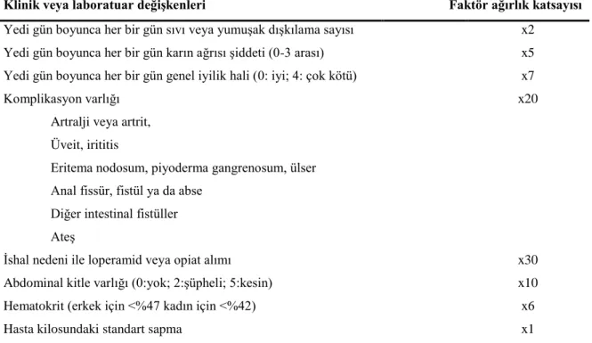 Tablo 2.1. Crohn Hastalığı Aktivite İndeksi (CDAI) 