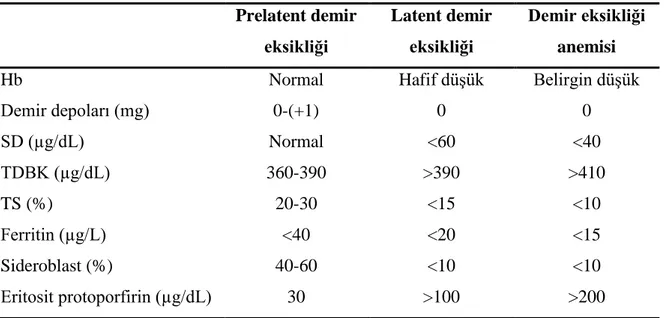 Tablo 2.4. Demir eksikliği aşamalarında laboratuvar bulguları  Prelatent demir  eksikliği  Latent demir eksikliği  Demir eksikliği anemisi 