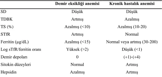 Tablo 2.5. Demir eksikliği anemisi ve kronik hastalık anemisinin karşılaştırılması  Demir eksikliği anemisi  Kronik hastalık anemisi 
