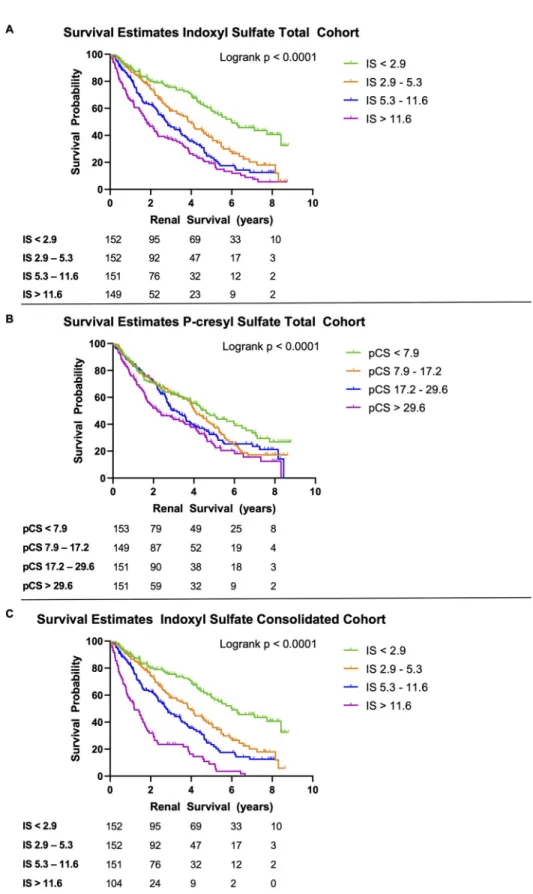 Fig 2. Renal survival in children with CKD according to quartiles of serum indoxyl sulfate (panels A, C) and p-cresyl