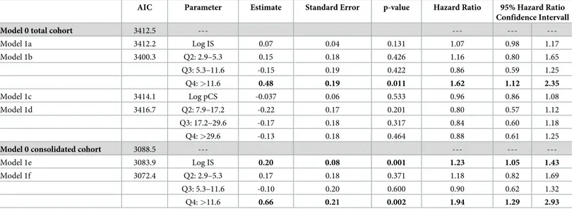 Table 4. Multivariable Cox proportional hazard analysis for the association of IS and pCS serum levels with renal survival.