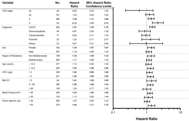 Fig 3. Excess renal survival risk attributable to high versus low serum indoxyl sulfate levels according to patient characteristics of the consolidated cohort