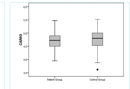 Figure 4.  Comparison of serum Ca/Mg ratio in the BHS group  and in control group