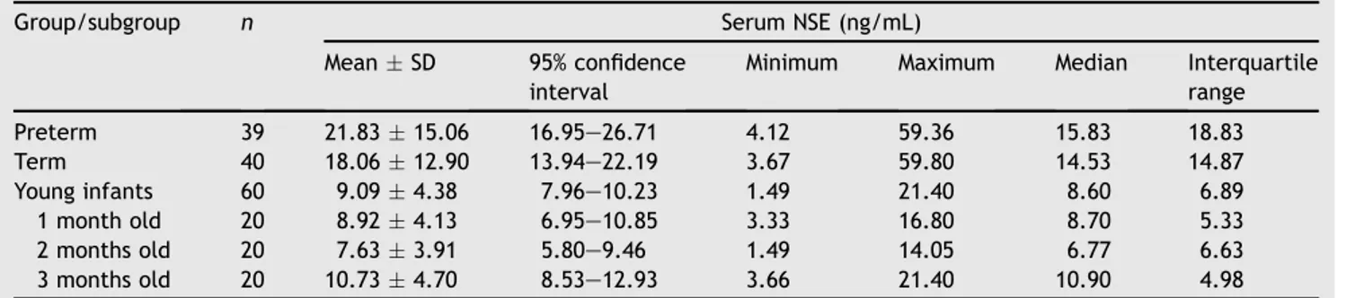 Table 1 Serum neuron-specific enolase results for the study groups.