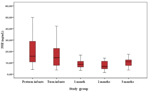 Figure 1 Serum neuron-specific enolase (NSE) levels in the study groups.