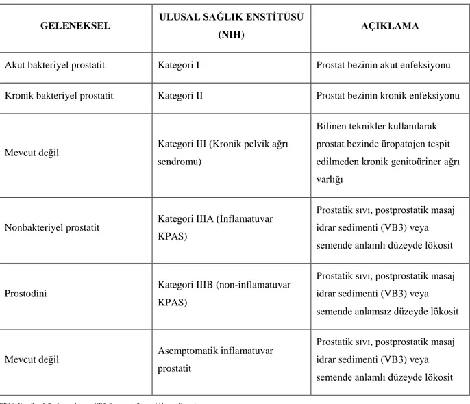 Tablo 1. Prostatitlerin Sınıflandırılması                            