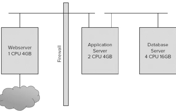 Figure 2.13 Three-tier architecture-physical 