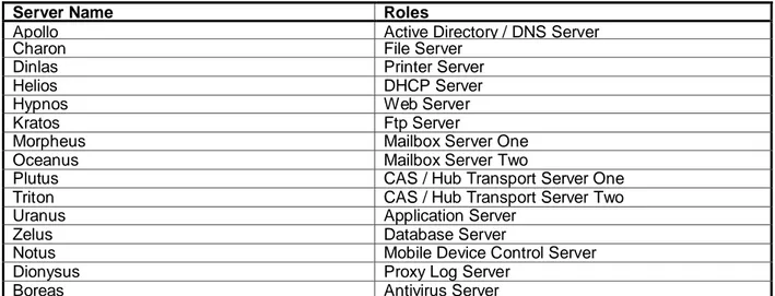 Table 6.4 Roles of servers 
