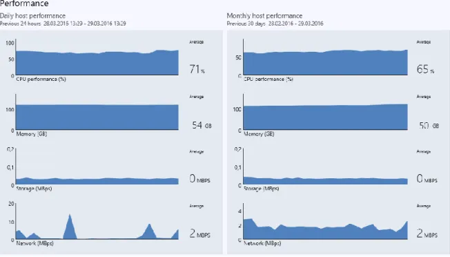 Figure 6.18 The virtual machine manager performance metrics 