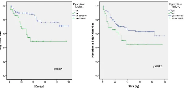 Şekil 5. Parametrium Tutulumuna Göre Genel ve Hastalıksız Sağ Kalım Hızları 