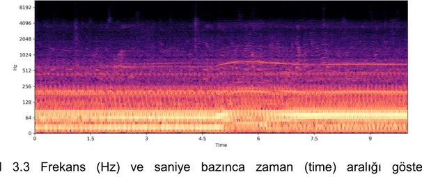 Şekil  3.3  Frekans  (Hz)  ve  saniye  bazınca  zaman  (time)  aralığı  gösteren  spektrogram