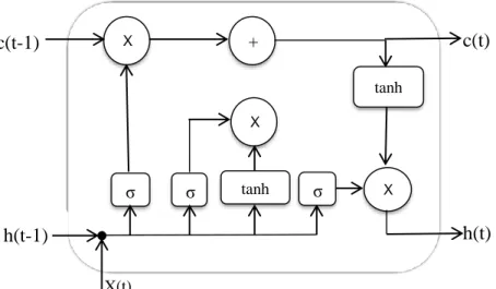 Şekil 3.4. LSTM birim yapısı. 