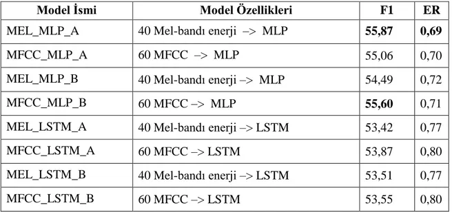 Çizelge 4.2. Analiz pencere sürelerinin başarıma etkisi. 