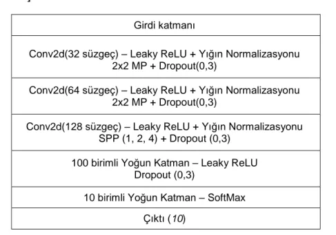 Çizelge 4.3. Geliştirilen CNN-SPP mimarisi.