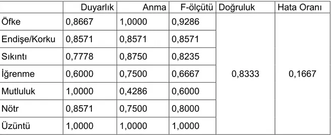 Çizelge 5.7 DVM için maksimum doğruluk performans değerleri 