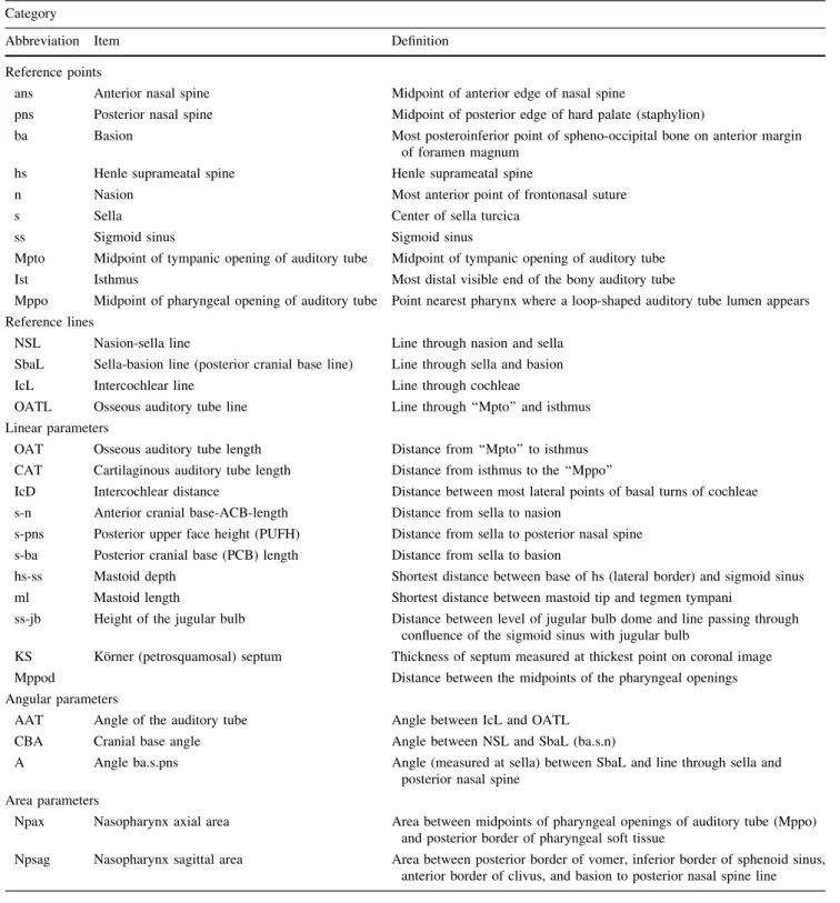 Table 1 Definitions of reference points, reference lines, and parameters from craniofacial computed tomography scans Category