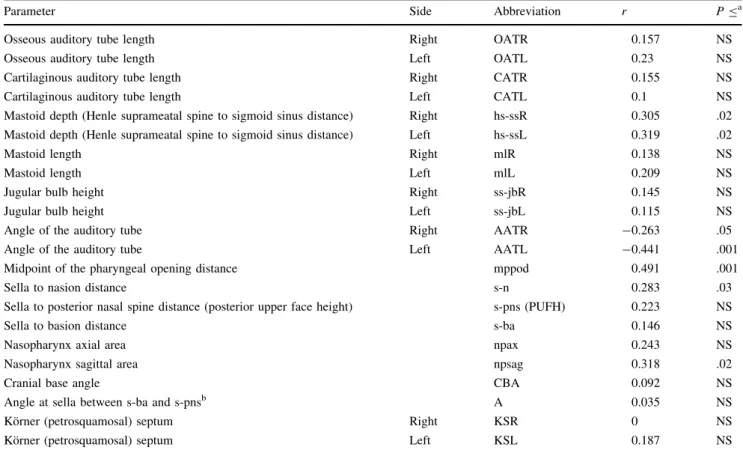 Table 4 Comparison of craniofacial parameters for ears with and without Ko¨rner (petrosquamosal) septum