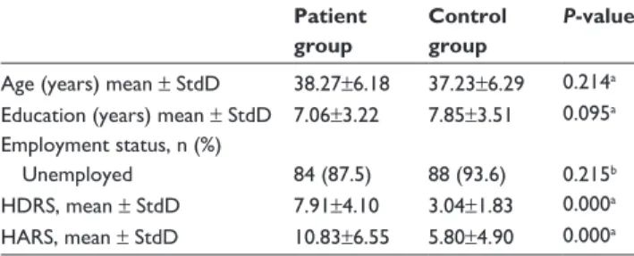 Table 2 shows the distribution of SD among the patients  with FM and control subjects