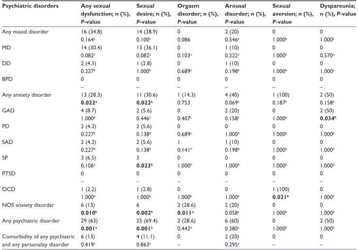 Table 4 The distribution of mood and anxiety disorders according to sexual dysfunction