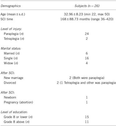 Table 2 Comparison of age, SCI time and sexual demand of sexually active and inactive women