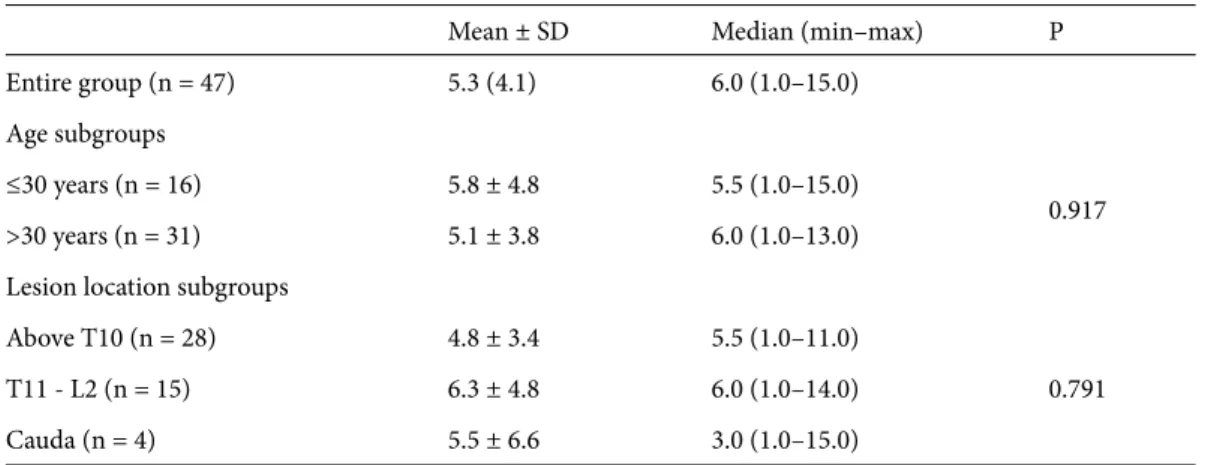 Table 1. IIEF-5 scores in age and lesion location subgroups.