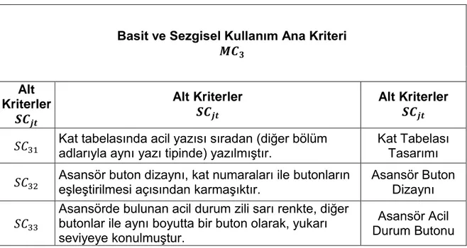 Çizelge 5.9. Basit ve Sezgisel Kullanım Ana Kriterine (