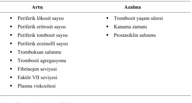 Tablo 2. 4. Sigaranın hematolojik etkileri 