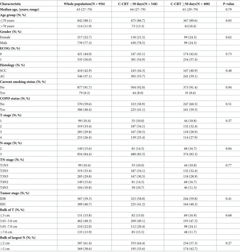 Table 1. Pretreatment patient and disease characteristics.