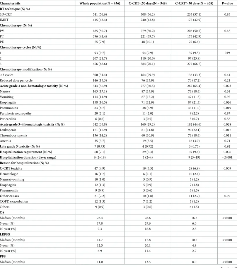 Table 2. Treatment outcomes according to concurrent chemoradiotherapy duration.